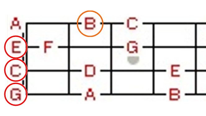 The first slash chord in this sequence is C/B. B is not part of the C chord so you have to add it in (A string second fret).