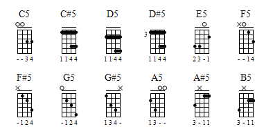 d5 ukulele chord - www.optuseducation.com.