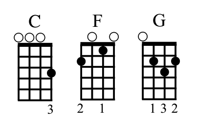 Learning to Play the Chords  Ukulele chords songs, Ukulele