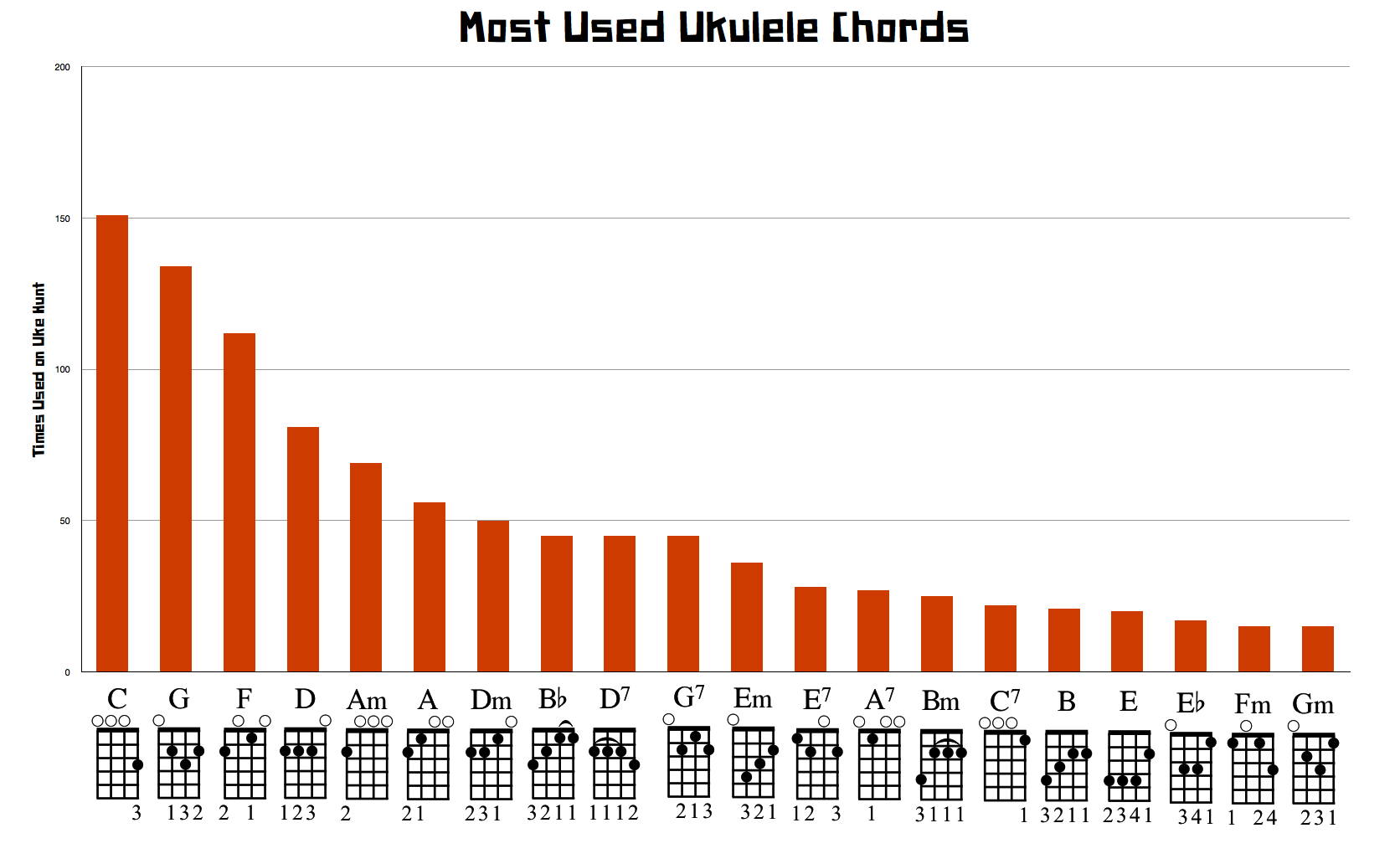 Top uke deals tabs