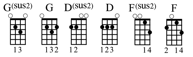 Tutorial What S The Deal With Sus4 And Sus2 Chords