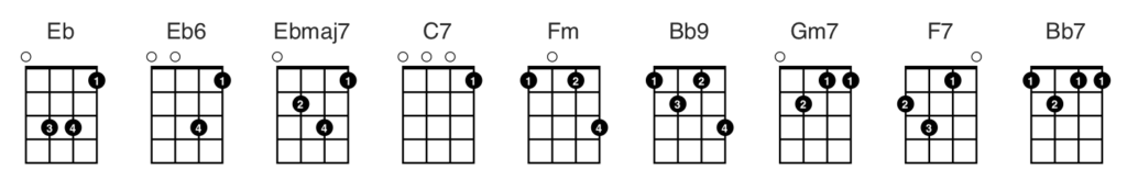 Ukulele Chord Scale Chart